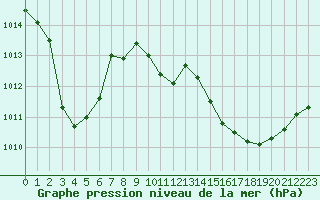 Courbe de la pression atmosphrique pour La Javie (04)