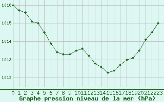 Courbe de la pression atmosphrique pour Lanvoc (29)