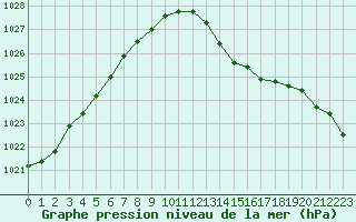 Courbe de la pression atmosphrique pour Dijon / Longvic (21)