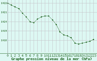 Courbe de la pression atmosphrique pour Cap Cpet (83)