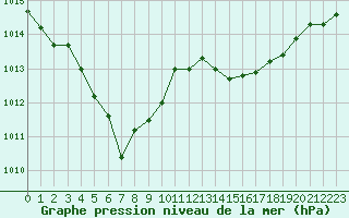 Courbe de la pression atmosphrique pour Cap Cpet (83)