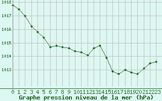 Courbe de la pression atmosphrique pour Toulon (83)