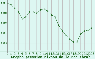 Courbe de la pression atmosphrique pour Lemberg (57)