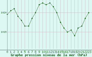 Courbe de la pression atmosphrique pour Bziers Cap d