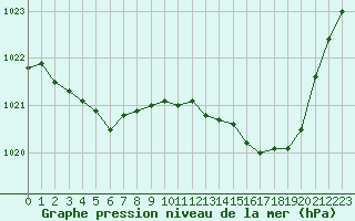 Courbe de la pression atmosphrique pour Creil (60)