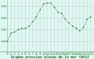 Courbe de la pression atmosphrique pour Orlans (45)