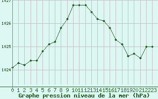 Courbe de la pression atmosphrique pour Sandillon (45)