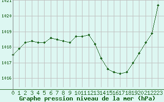 Courbe de la pression atmosphrique pour Saint-Michel-Mont-Mercure (85)