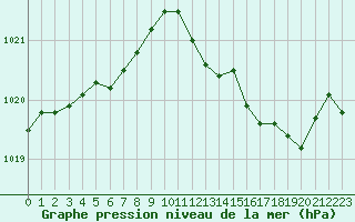 Courbe de la pression atmosphrique pour Bridel (Lu)