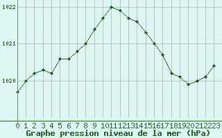 Courbe de la pression atmosphrique pour Hestrud (59)