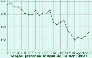 Courbe de la pression atmosphrique pour Lanvoc (29)