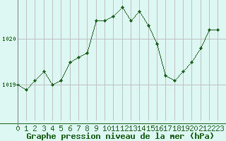 Courbe de la pression atmosphrique pour Baye (51)