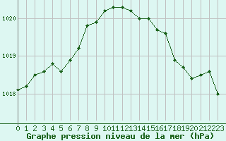 Courbe de la pression atmosphrique pour Le Touquet (62)
