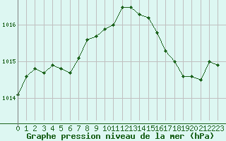 Courbe de la pression atmosphrique pour Ile Rousse (2B)