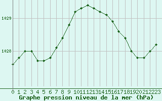 Courbe de la pression atmosphrique pour Pointe de Chassiron (17)