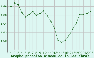 Courbe de la pression atmosphrique pour Cazaux (33)