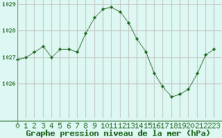 Courbe de la pression atmosphrique pour Als (30)