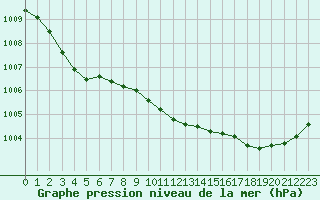 Courbe de la pression atmosphrique pour Bouligny (55)