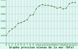 Courbe de la pression atmosphrique pour Bouligny (55)