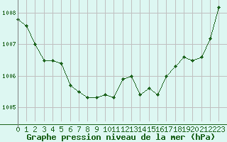 Courbe de la pression atmosphrique pour Baye (51)