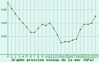 Courbe de la pression atmosphrique pour Tauxigny (37)