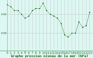 Courbe de la pression atmosphrique pour Saint-Germain-le-Guillaume (53)