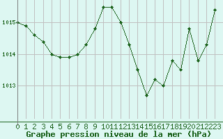 Courbe de la pression atmosphrique pour Beaucroissant (38)