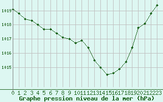 Courbe de la pression atmosphrique pour Douelle (46)