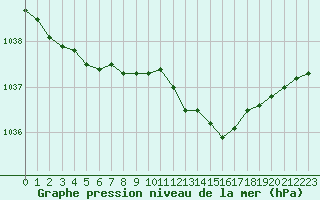 Courbe de la pression atmosphrique pour Saint-Igneuc (22)