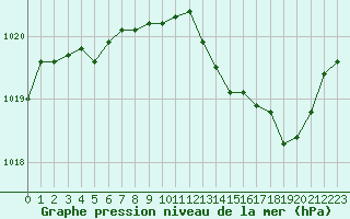 Courbe de la pression atmosphrique pour Dole-Tavaux (39)