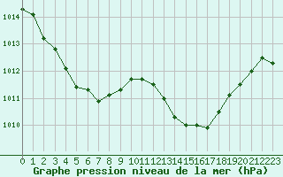 Courbe de la pression atmosphrique pour Montredon des Corbires (11)