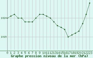 Courbe de la pression atmosphrique pour Rouen (76)