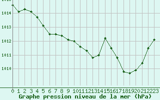 Courbe de la pression atmosphrique pour Sallanches (74)