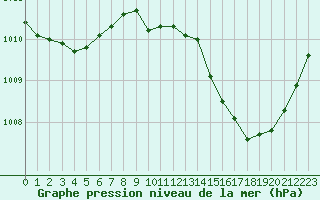 Courbe de la pression atmosphrique pour Besanon (25)