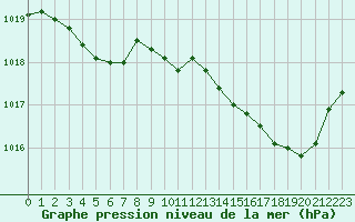 Courbe de la pression atmosphrique pour Auch (32)