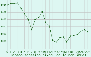 Courbe de la pression atmosphrique pour Sanary-sur-Mer (83)