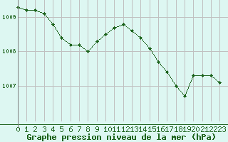 Courbe de la pression atmosphrique pour Trelly (50)
