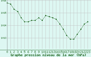 Courbe de la pression atmosphrique pour Lemberg (57)