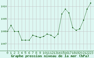 Courbe de la pression atmosphrique pour Ajaccio - Campo dell