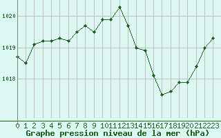 Courbe de la pression atmosphrique pour Aniane (34)