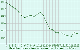 Courbe de la pression atmosphrique pour Pointe de Chassiron (17)