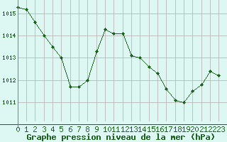 Courbe de la pression atmosphrique pour Avila - La Colilla (Esp)