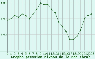 Courbe de la pression atmosphrique pour Isle-sur-la-Sorgue (84)