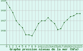 Courbe de la pression atmosphrique pour Combs-la-Ville (77)