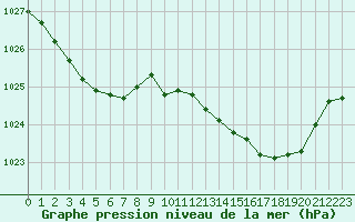Courbe de la pression atmosphrique pour Sgur-le-Chteau (19)