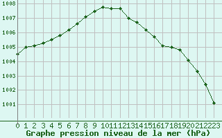 Courbe de la pression atmosphrique pour La Lande-sur-Eure (61)