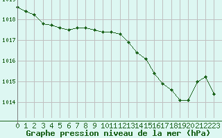 Courbe de la pression atmosphrique pour Nmes - Courbessac (30)