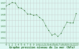 Courbe de la pression atmosphrique pour Carrion de Calatrava (Esp)
