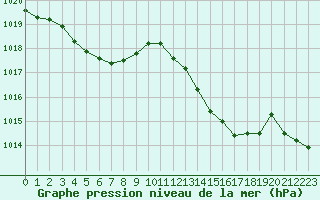 Courbe de la pression atmosphrique pour Sanary-sur-Mer (83)