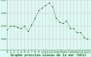 Courbe de la pression atmosphrique pour Lille (59)